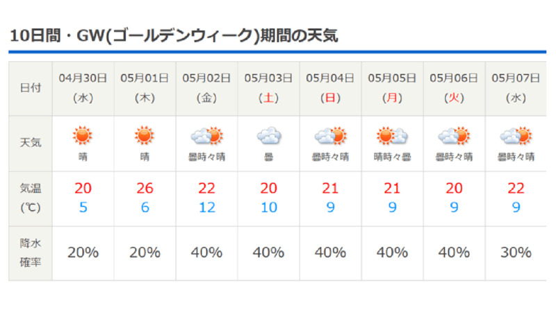 2025ゴールデンウィーク松代の天気-tenki.jpより